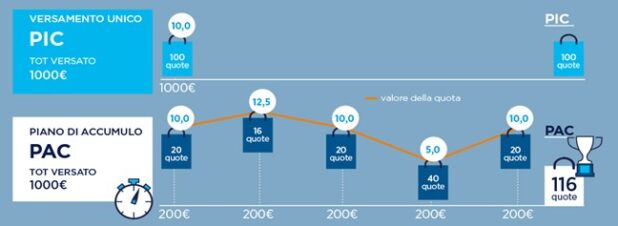 Pac Cos Il Pac o Piano di Accumulo Capitale - Francesco Sanzà